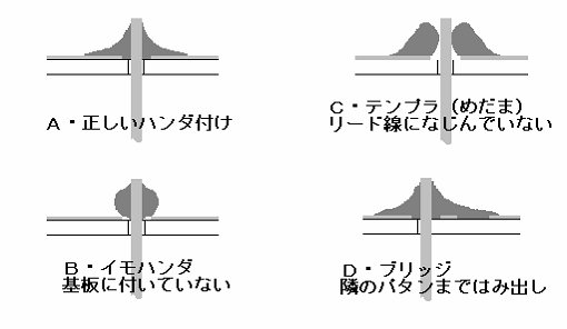 正しいはんだ付けと不良のはんだ付けの図