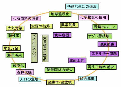 環境問題図表