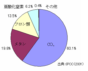 温暖化寄与度図